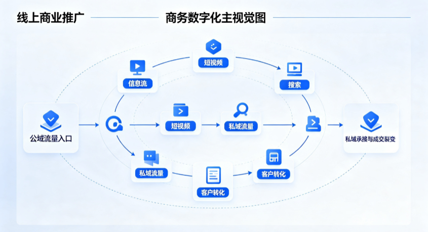 安图县线上商业推广怎么做？全域流量闭环搭建与低成本转化实战指南